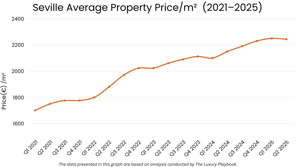 Seville Average Property Price/m²  (2021–2025)