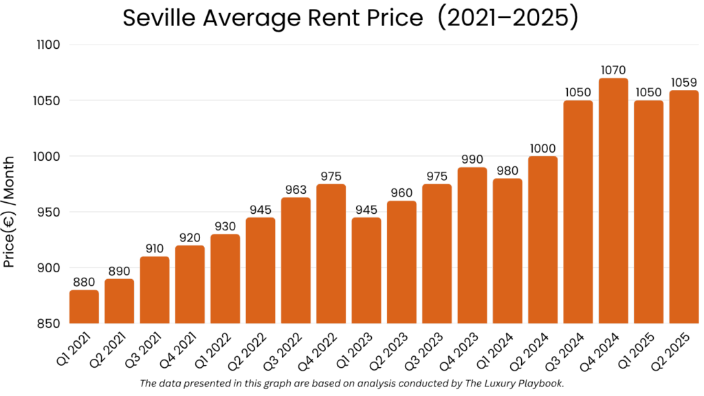 Seville Average Rent Price  (2021–2025)