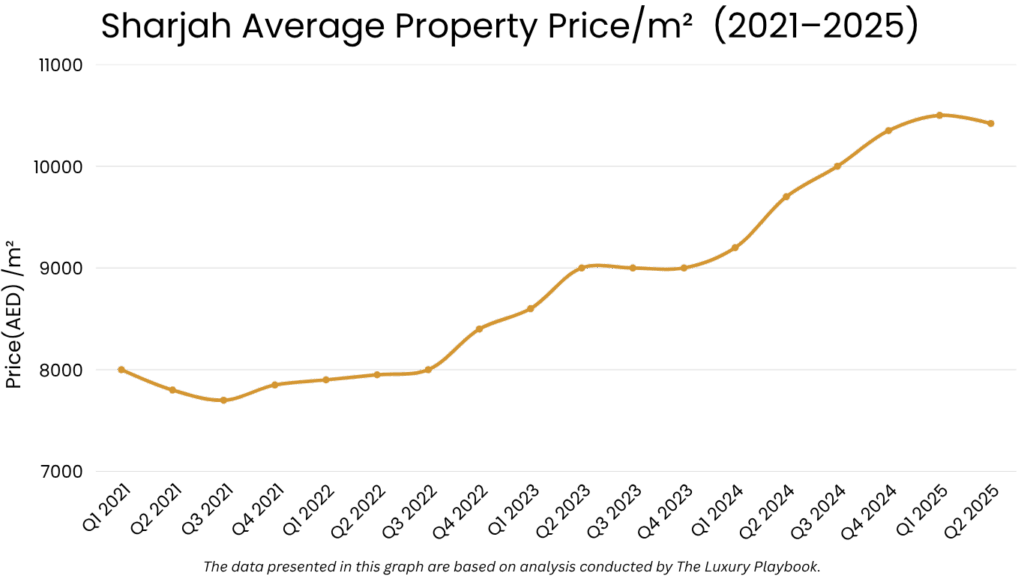 Sharjah Average Property Price/m²  (2021–2025)