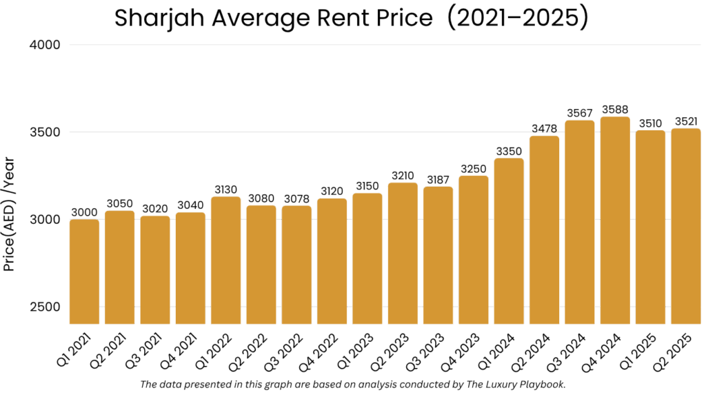 Sharjah Average Property Price/m²  (2021–2025)