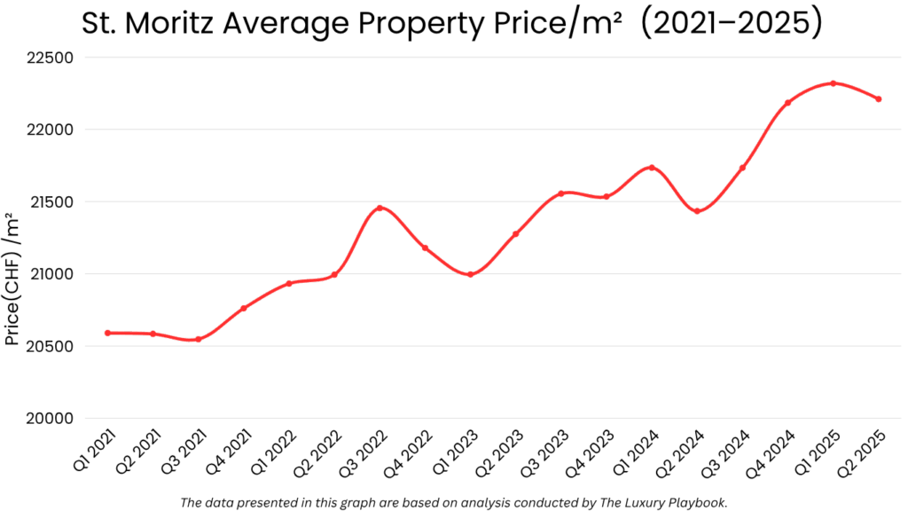 St. Moritz Average Property Price/m² (2021–2025) (St. Moritz real estate market)