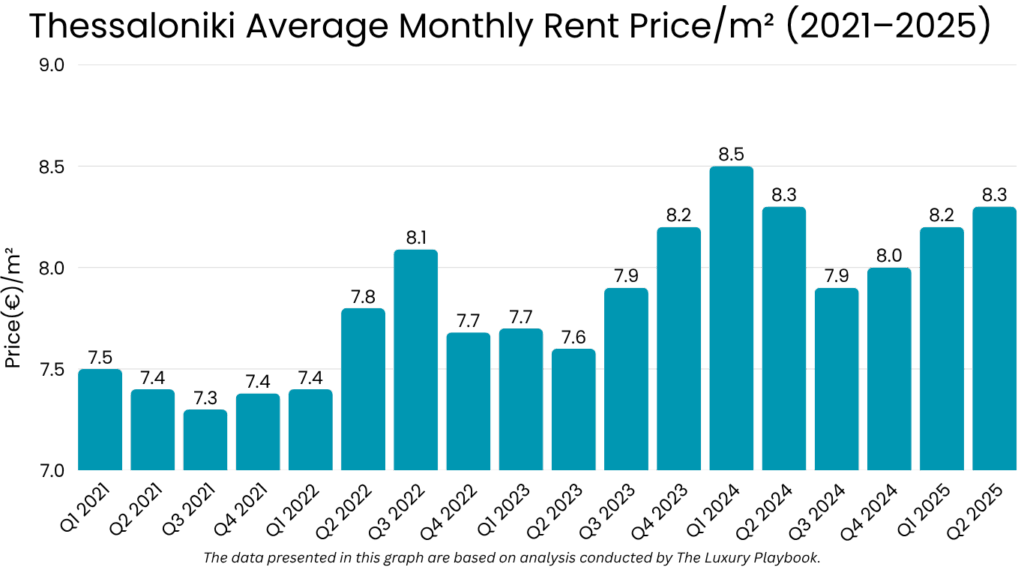 Thessaloniki Average Monthly Rent Price/m² (2021–2025)