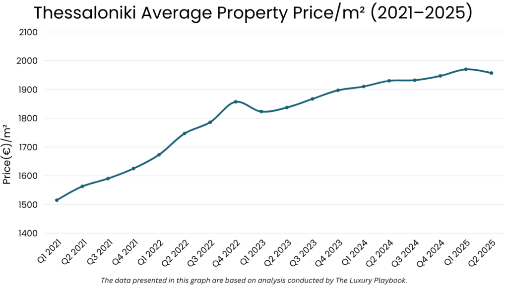Thessaloniki Average Property Price/m² (2021–2025)