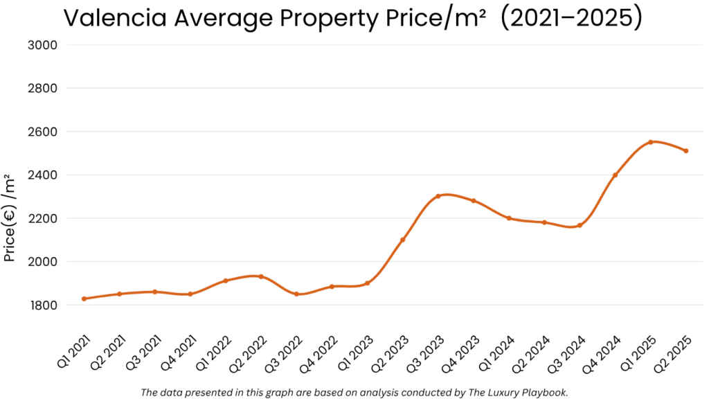Valencia Average Property Price/m² (2021–2025)