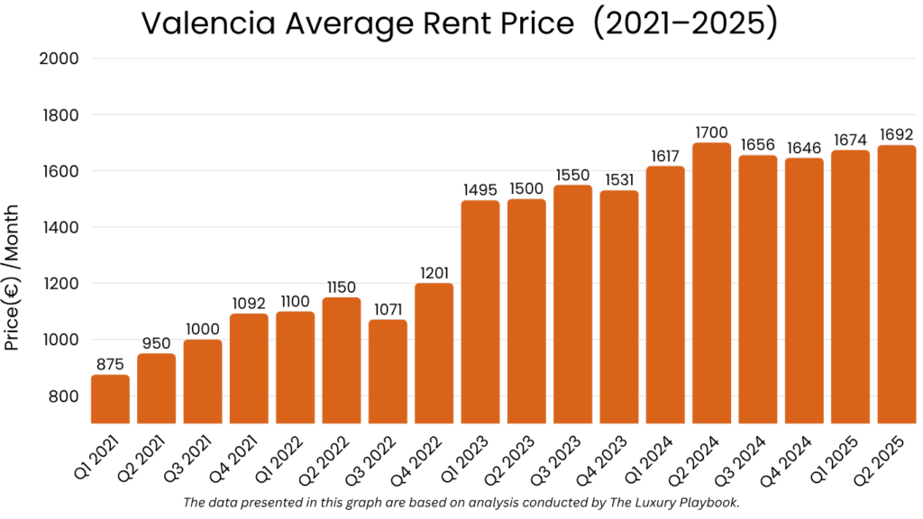 Valencia Average Rent Price (2021–2025)