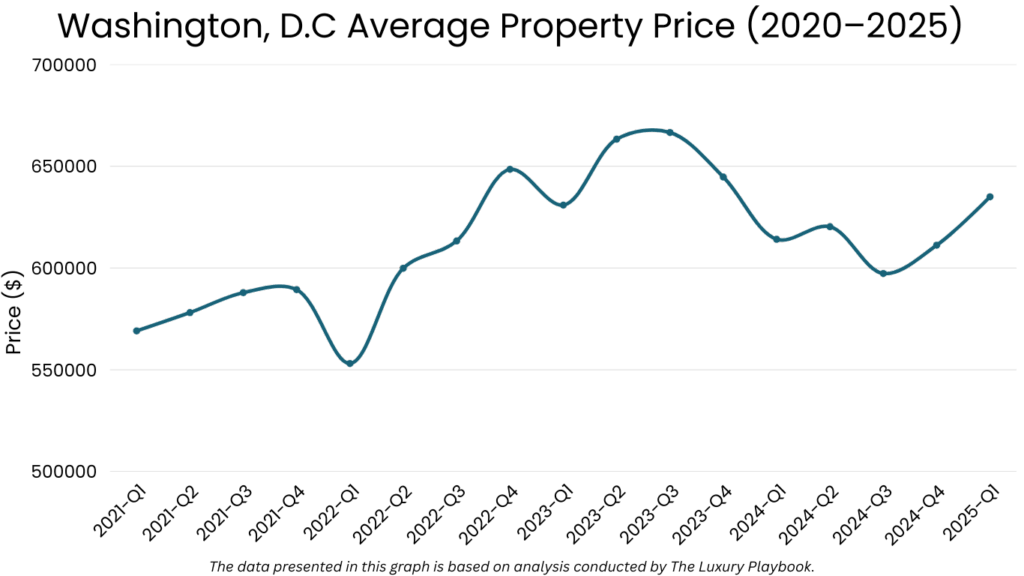 Washington, D.C Average Property Price (2020–2025)