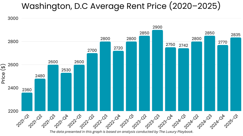 Washington, D.C Average Rent Price (2020–2025)