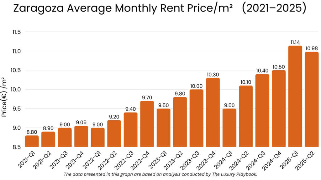 Zaragoza Average Monthly Rent Price/m² (2021–2025)