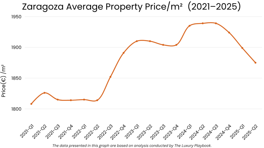 Zaragoza Average Property Price/m² (2021–2025)