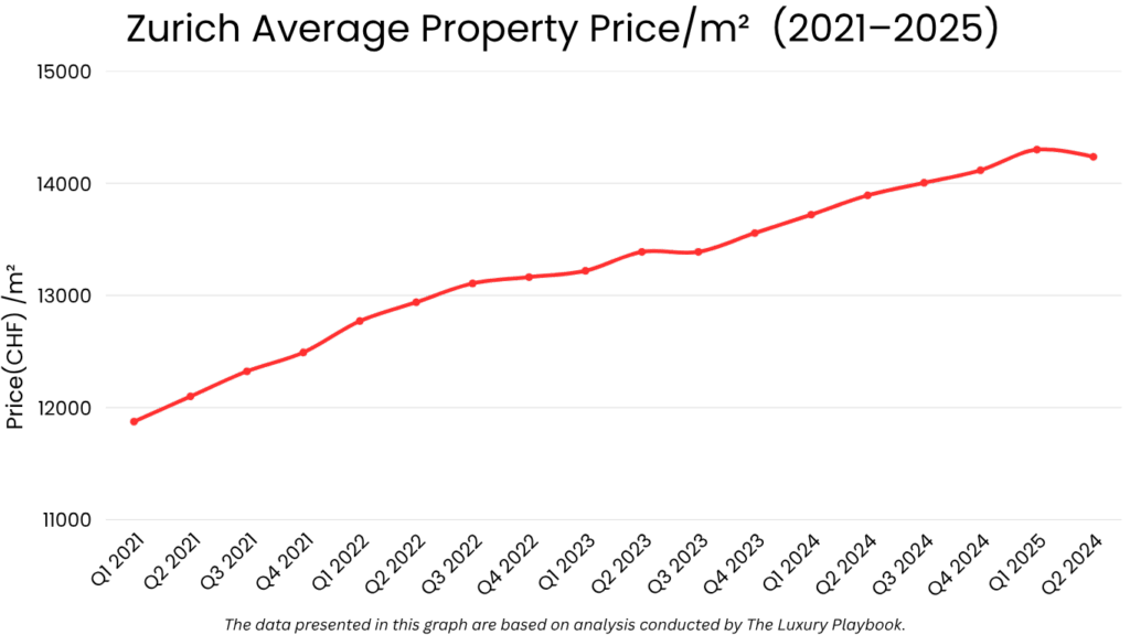 Zurich Average Property Price/m² (2021–2025) Zurich Real Estate market