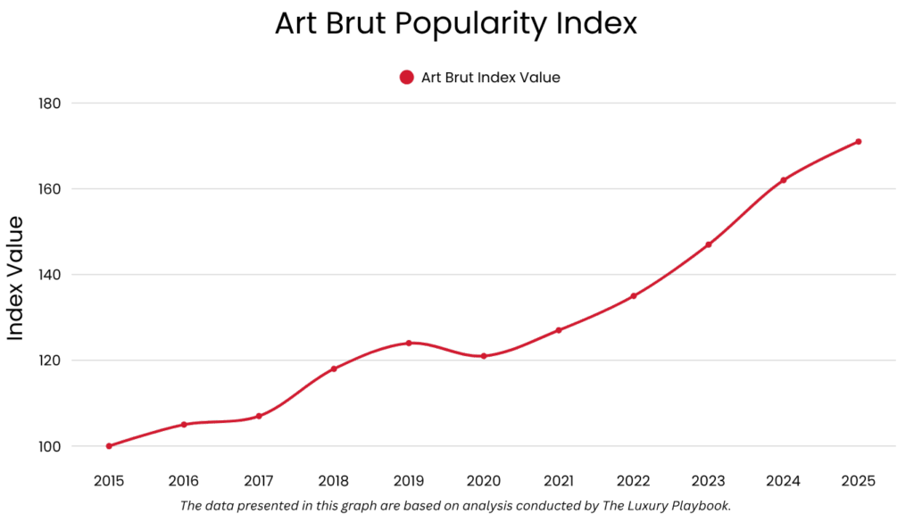 Art Brut Popularity Index