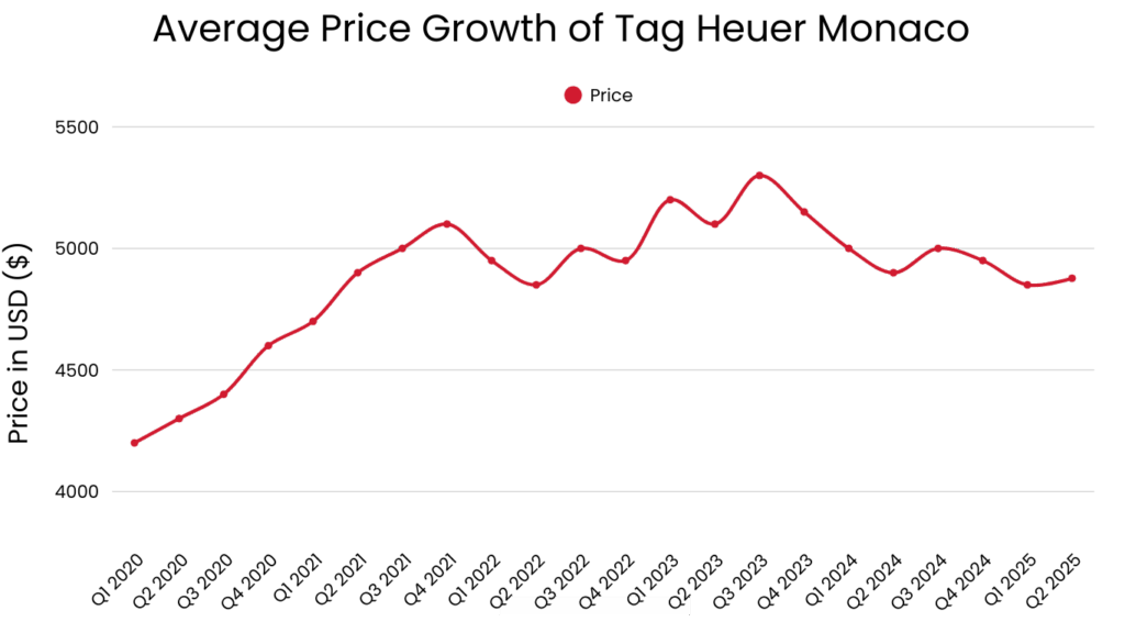 Average Price Growth of Tag Heuer Monaco