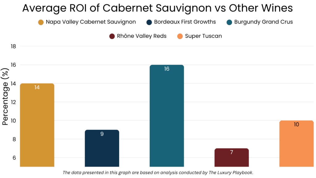 Average ROI of Cabernet Sauvignon vs Other Wines