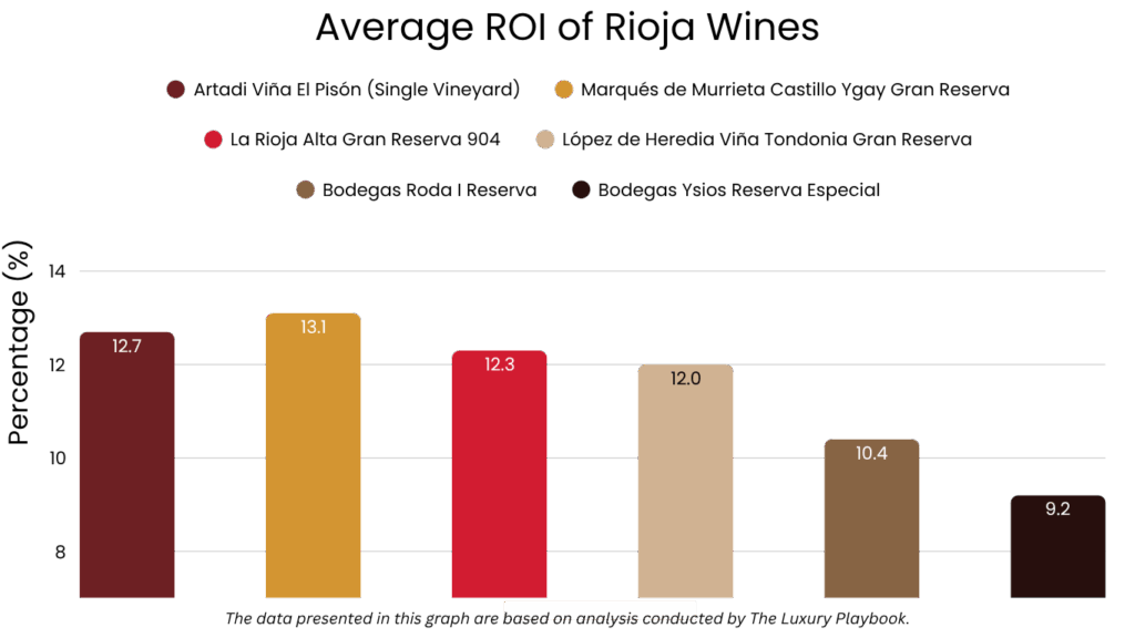 Average ROI of Rioja Wines