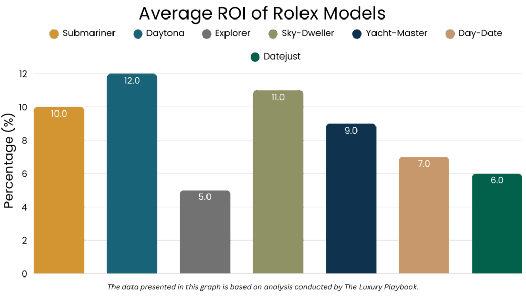 Average ROI of Rolex Models