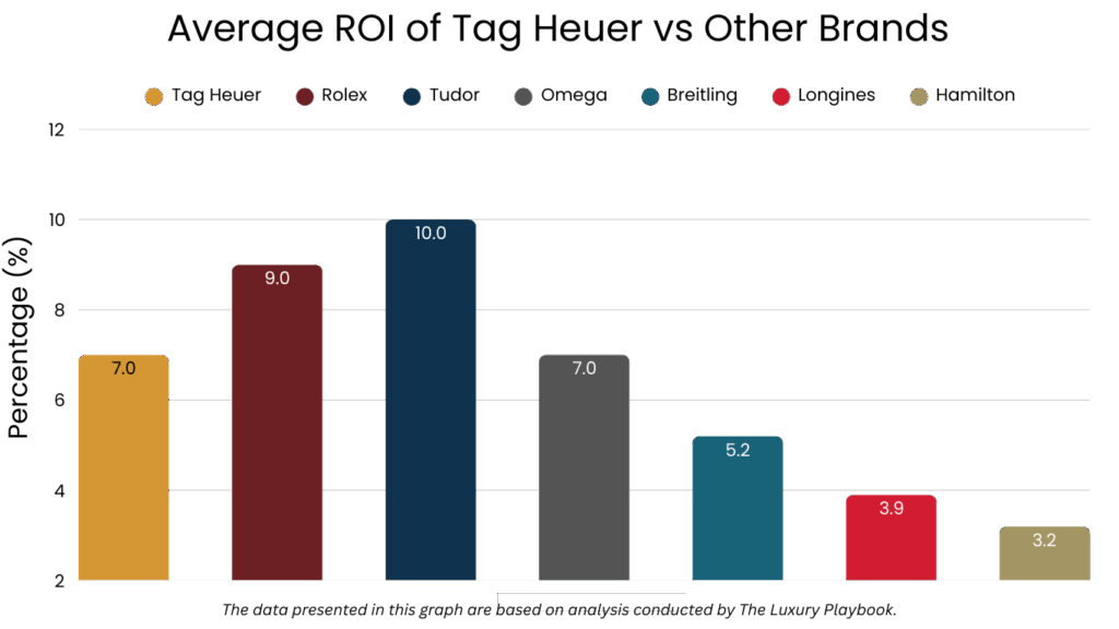 Average ROI of Tag Heuer vs Other Brands