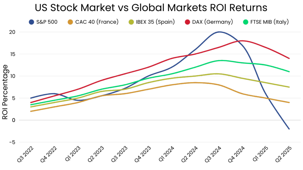 US Stock Market vs Global Markets ROI Returns