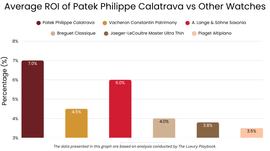Average ROI of Patek Philippe Calatrava vs Other Watches