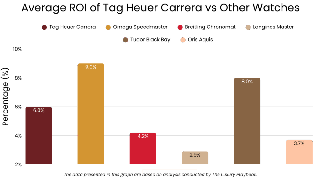 Average ROI of Tag Heuer Carrera vs Other Watches