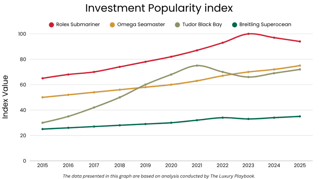Investment Popularity index