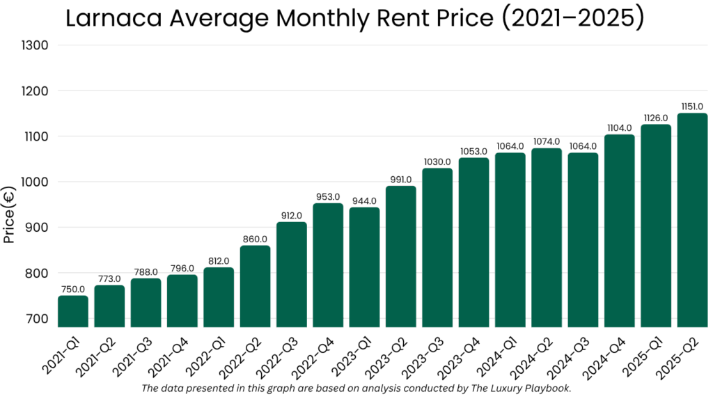 Larnaca Average Monthly Rent Price (2021–2025)