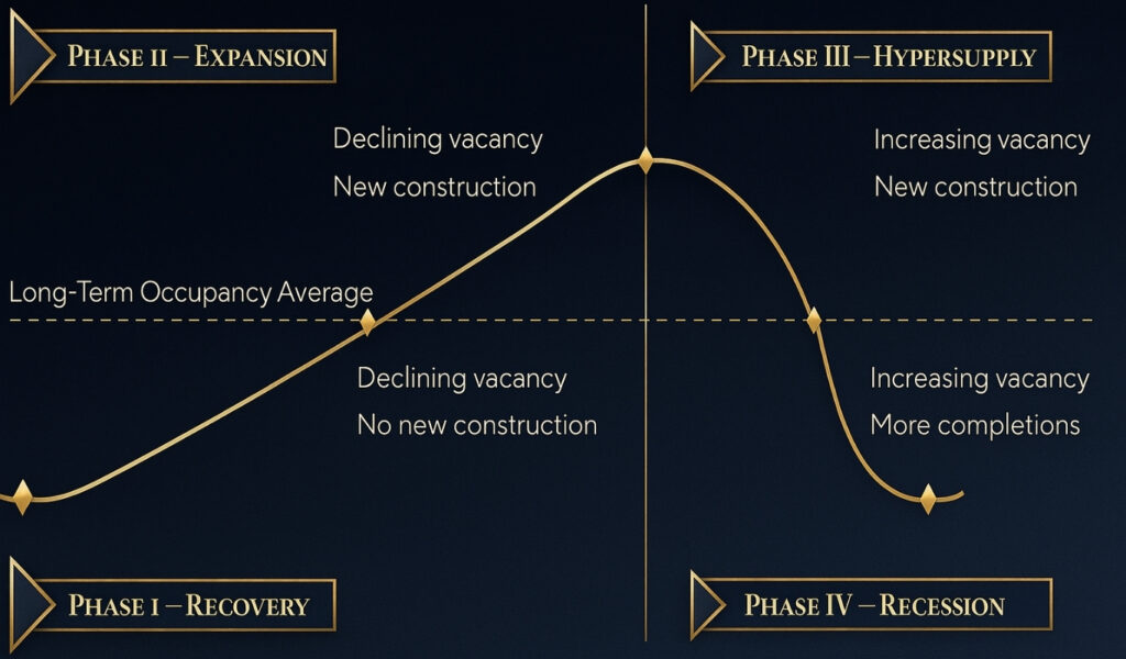 Real Estate Market Cycle