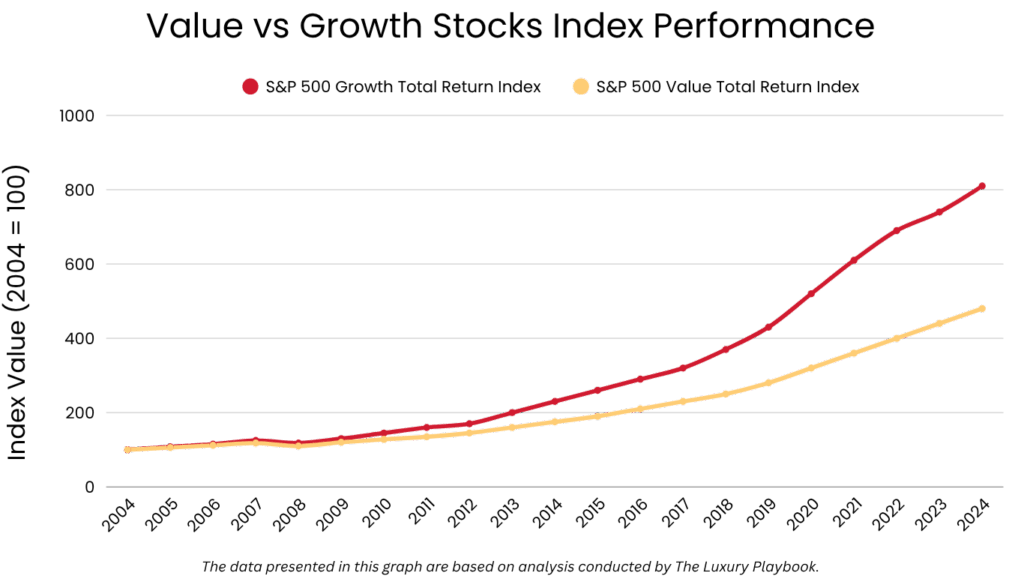 Value vs Growth Stocks Index Performance