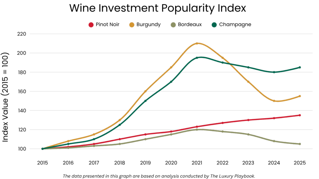 Wine Investment Popularity Index 