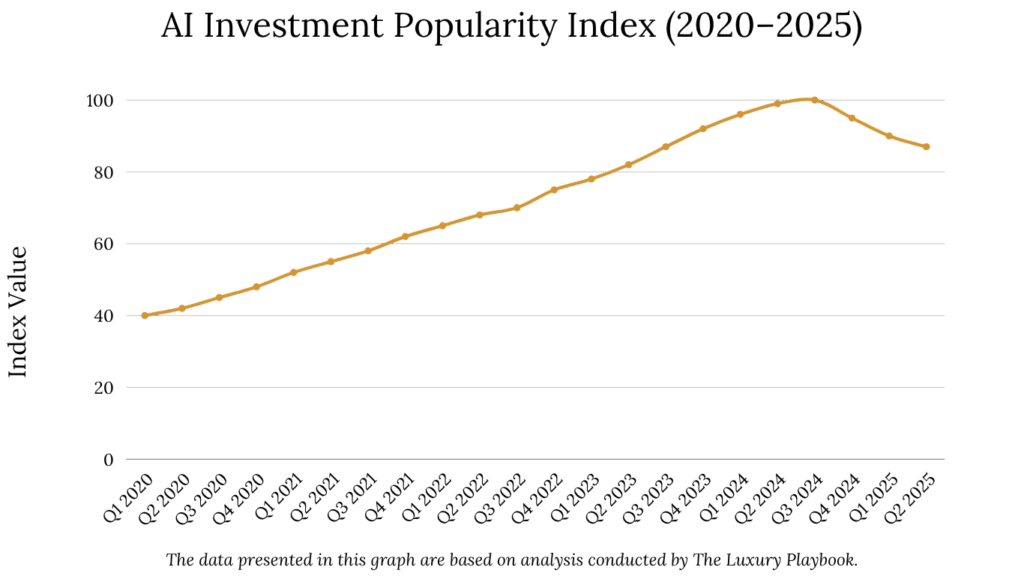 AI Investment Popularity Index (2020–2025)