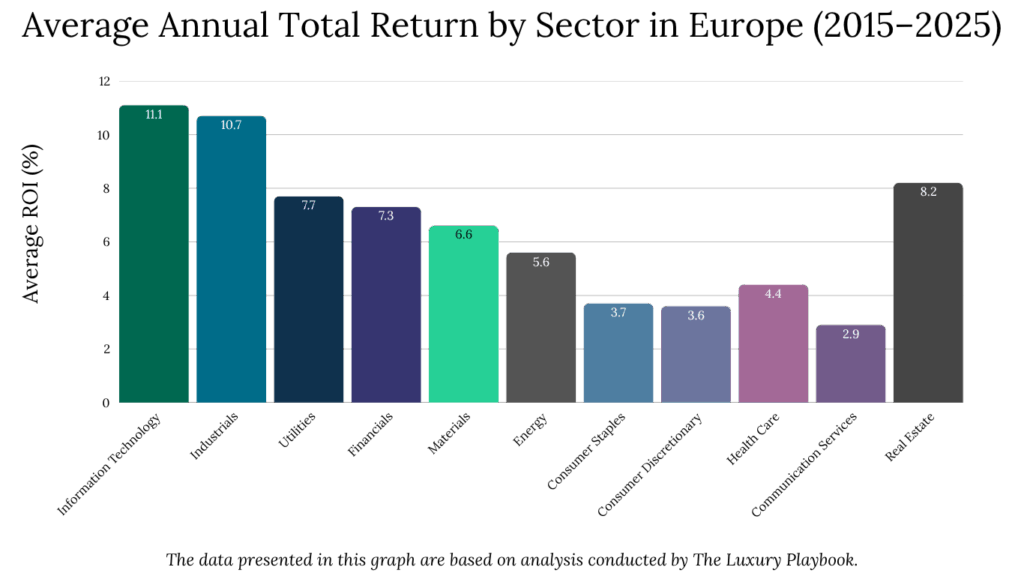 Average Annual Total Return by Sector in Europe (2015–2025)