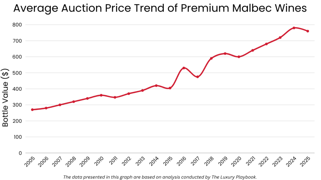 Average Auction Price Trend of the best Malbec Wines