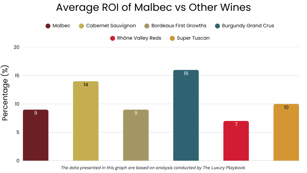 Average ROI of Malbec vs Other Wines