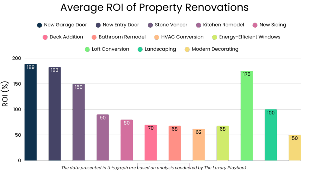 Average ROI of Property Renovations