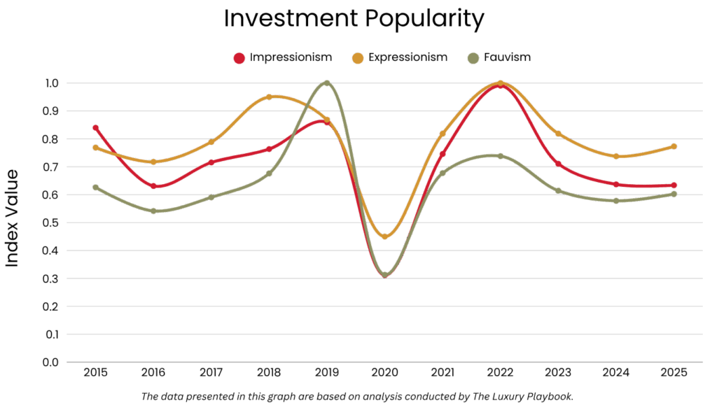 Investment Popularity
