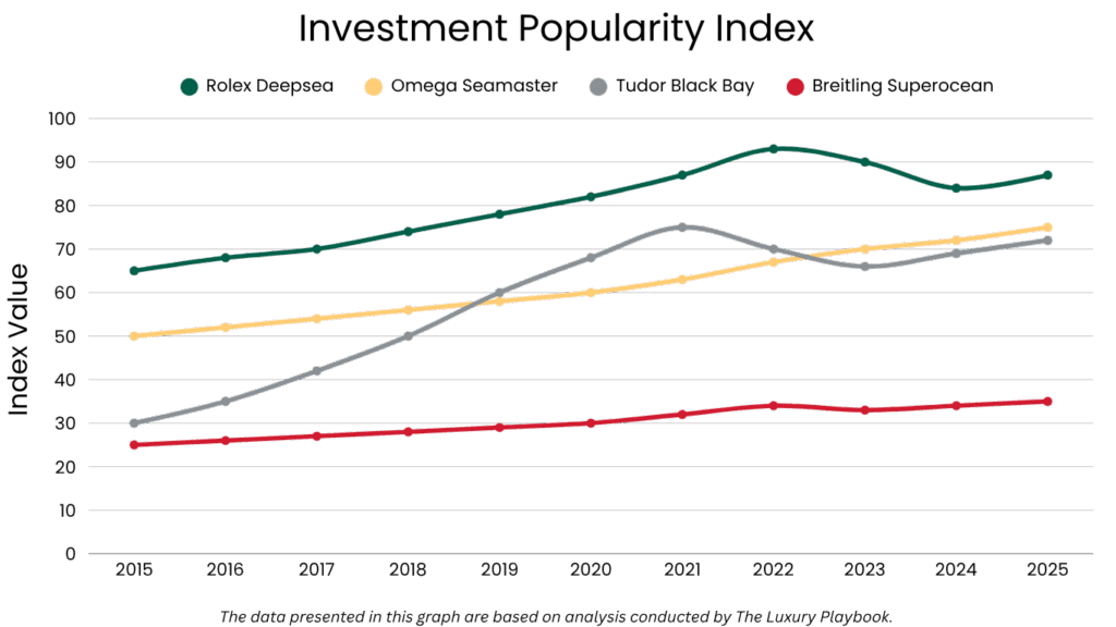 Investment Popularity Index