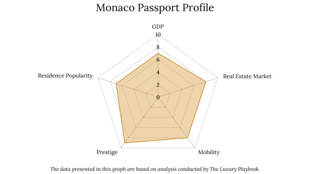 Monaco Passport Profile