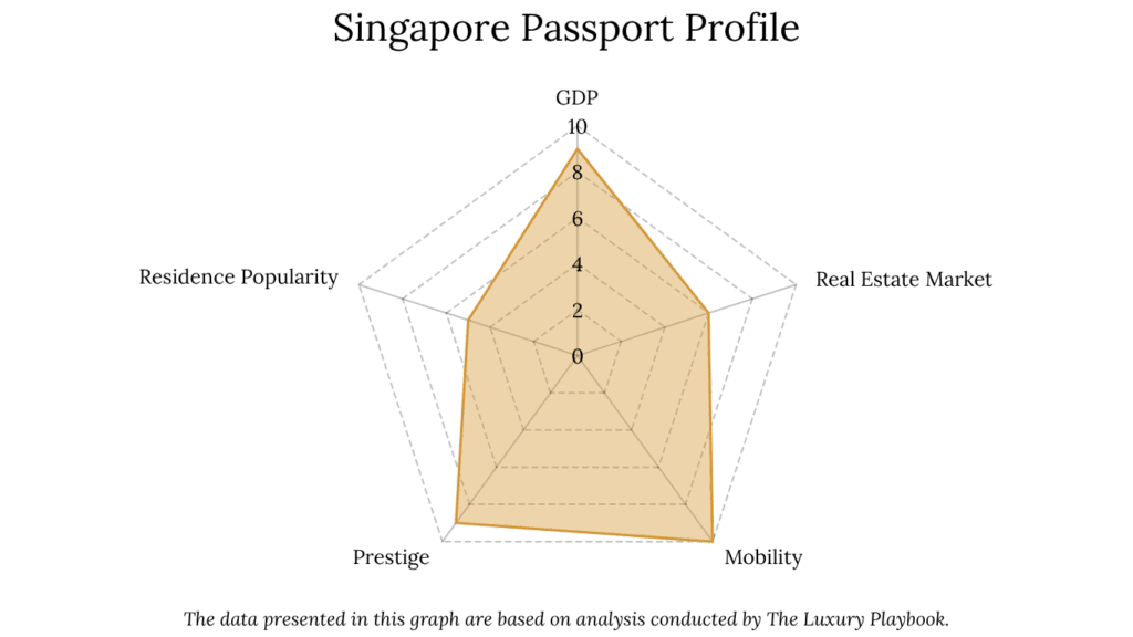 Singapore Passport Profile