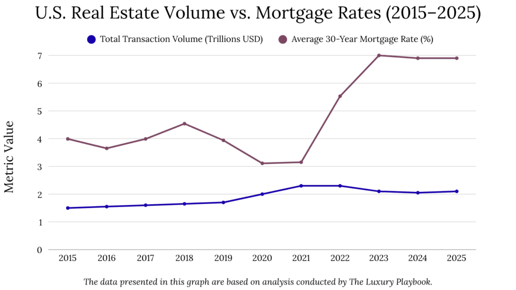 U.S. Real Estate Volume vs. Mortgage Rates (2015–2025)