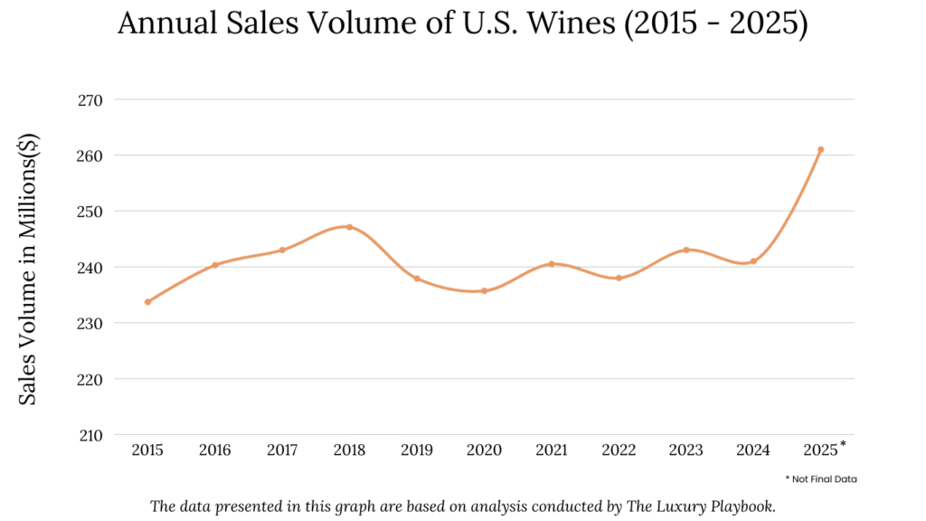 Annual Sales Volume of U.S. Wines (2015 - 2025)