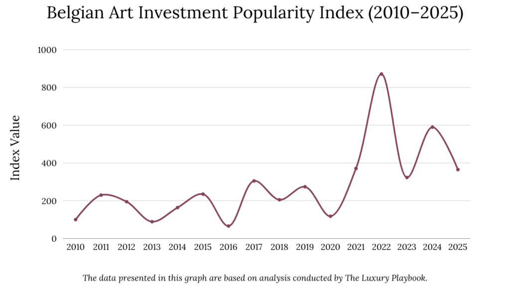 Belgian Art Investment Popularity Index (2010–2025)