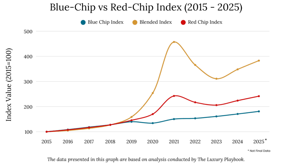 Blue-Chip vs Red-Chip Index (2015 - 2025)