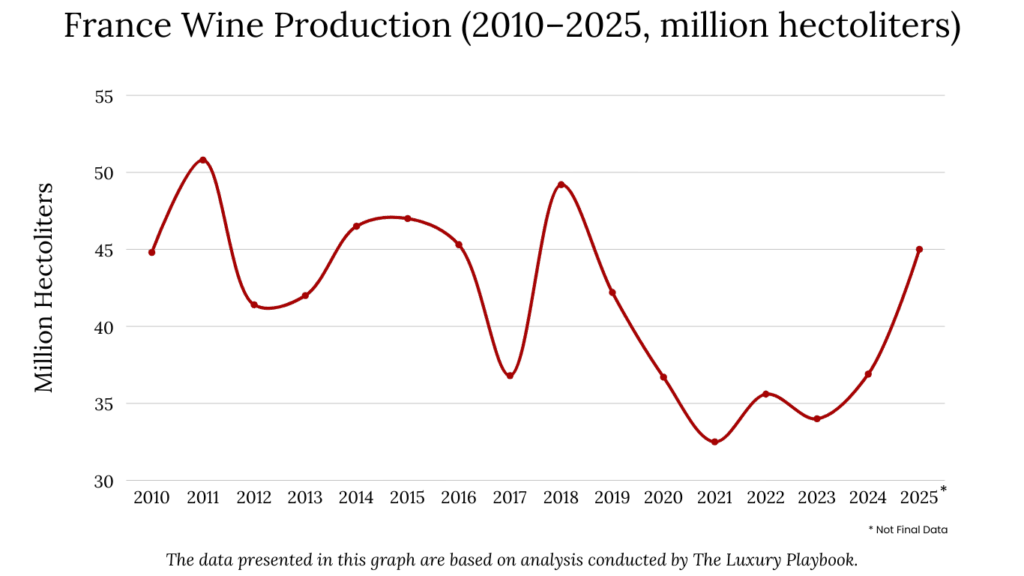 France Wine Production (2010–2025, million hectoliters)