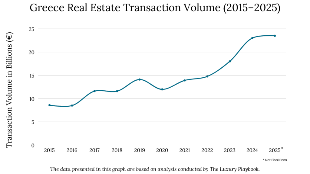Greece Real Estate Transaction Volume (2015–2025)