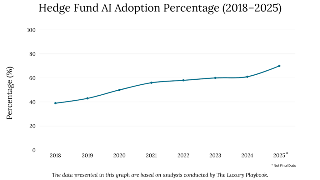 Hedge Fund AI Adoption Percentage (2018–2025)