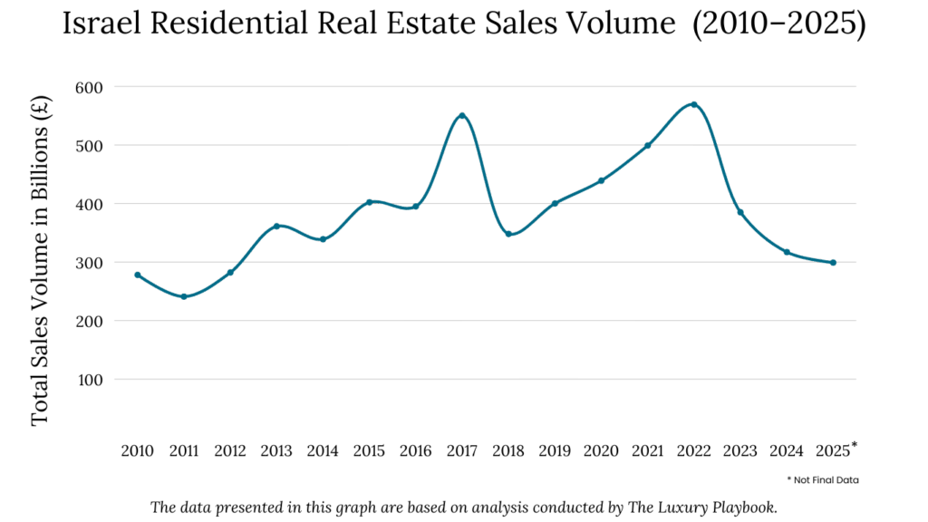 Israel Residential Real Estate Sales Volume (2010–2025)
