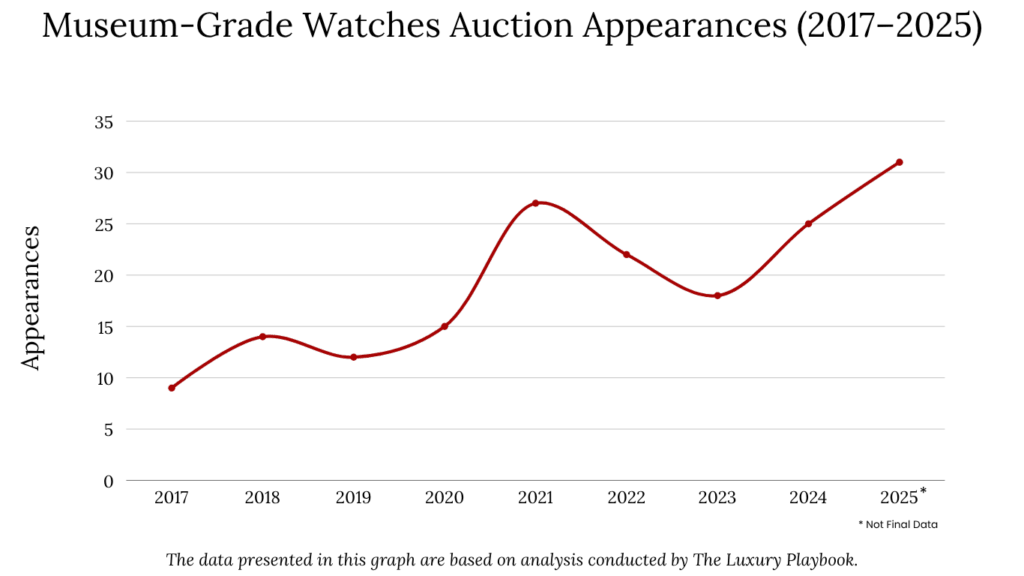 Museum-Grade Watches Auction Appearances (2017–2025)
