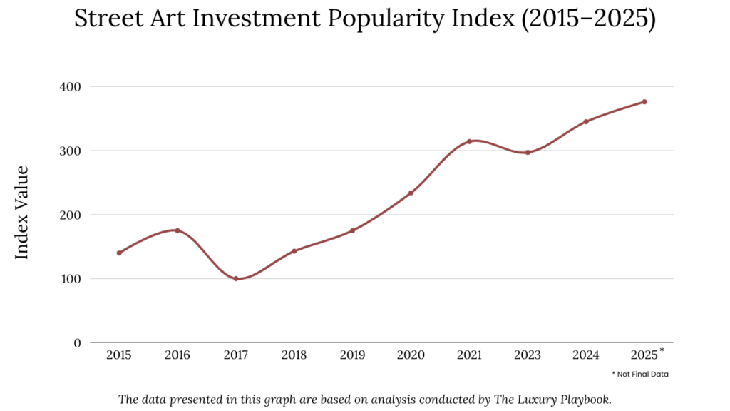 Street Art Investment Popularity Index (2015–2025)