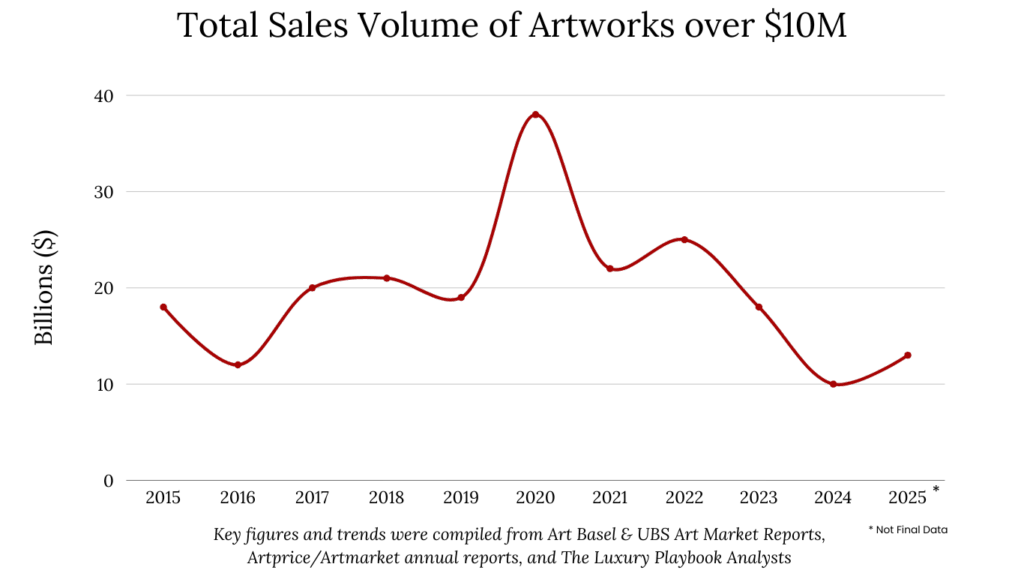 Total Sales Volume of Artworks over M