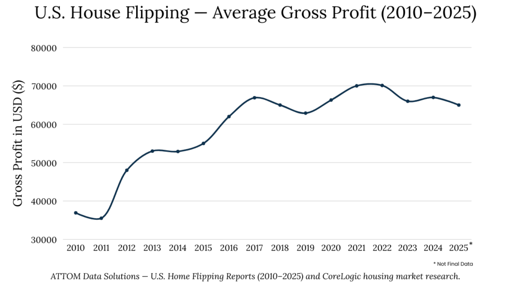 U.S. House Flipping — Average Gross Profit (2010–2025)