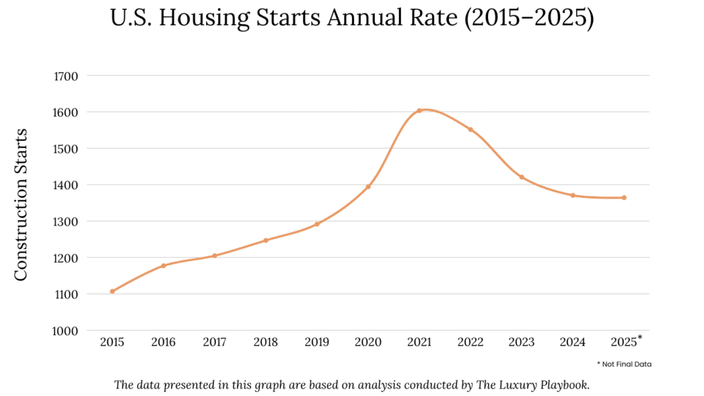 U.S. Housing Starts Annual Rate (2015–2025)